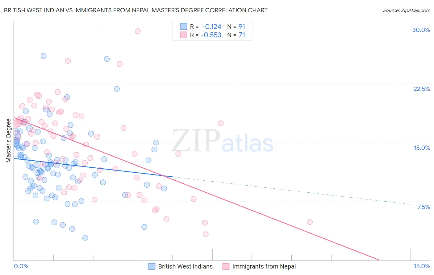 British West Indian vs Immigrants from Nepal Master's Degree