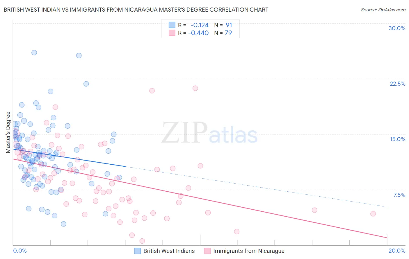 British West Indian vs Immigrants from Nicaragua Master's Degree