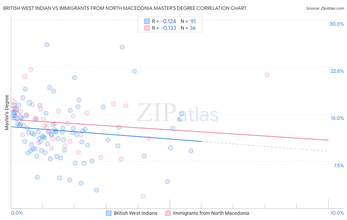 British West Indian vs Immigrants from North Macedonia Master's Degree