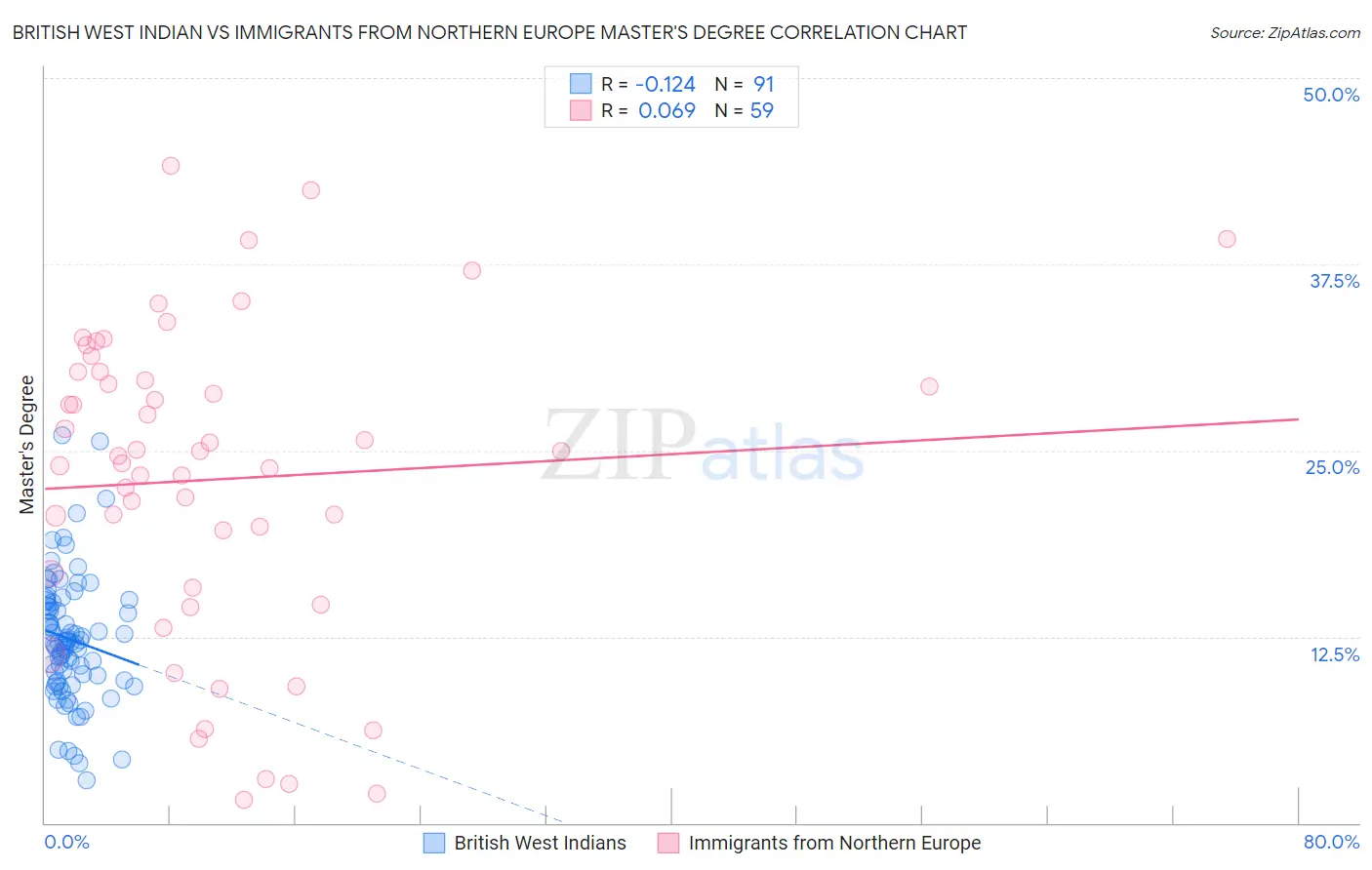 British West Indian vs Immigrants from Northern Europe Master's Degree