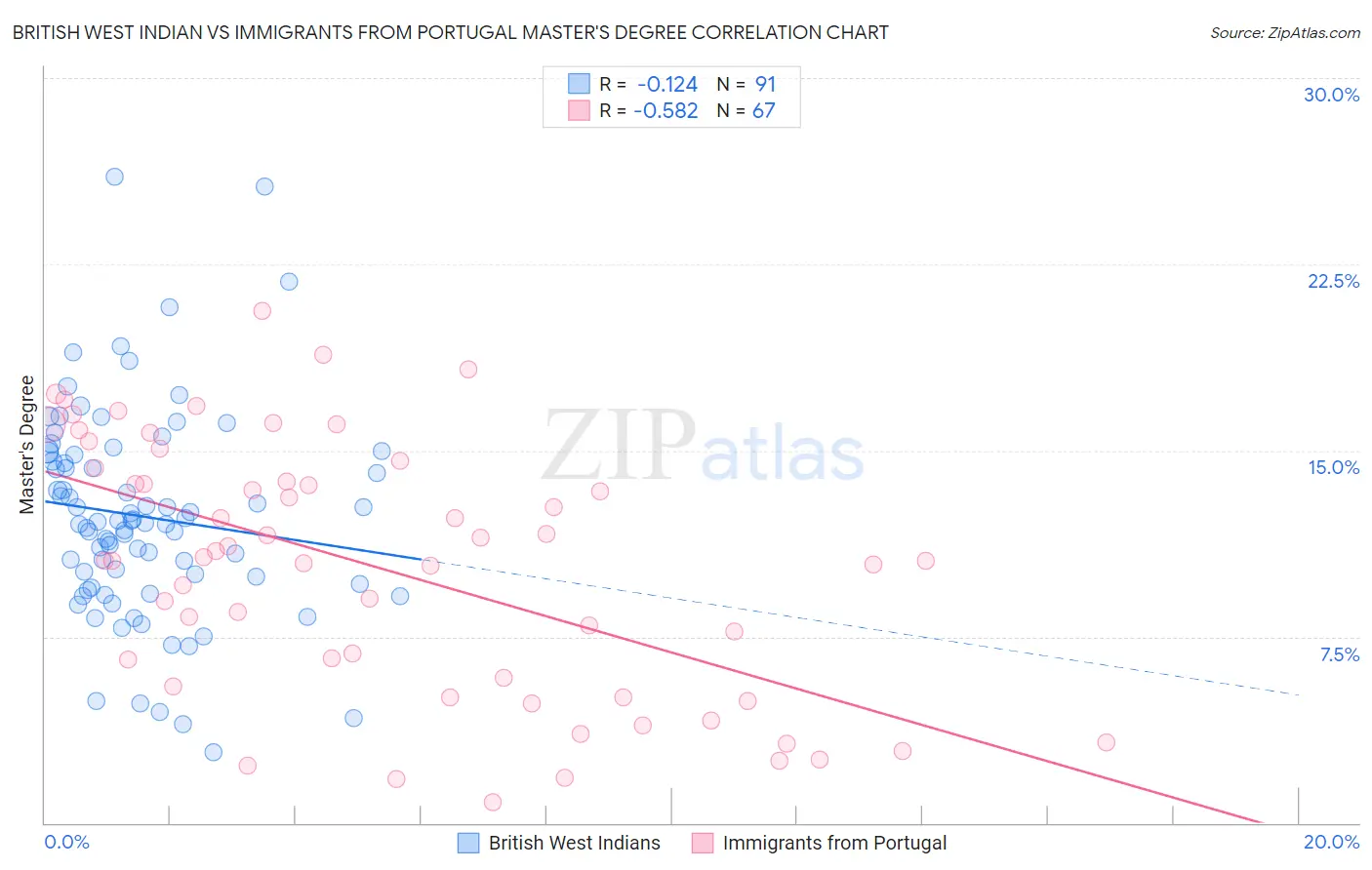 British West Indian vs Immigrants from Portugal Master's Degree