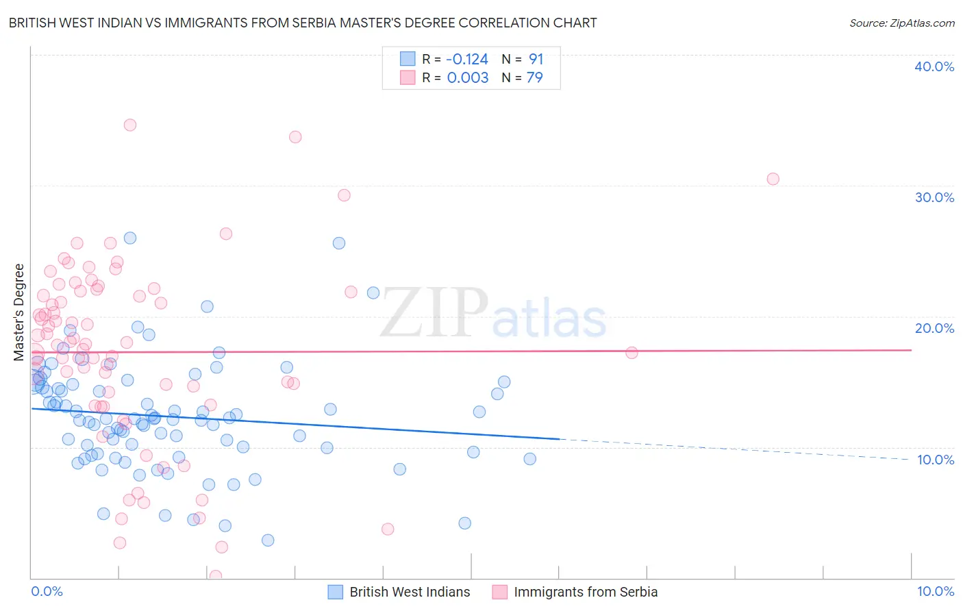 British West Indian vs Immigrants from Serbia Master's Degree