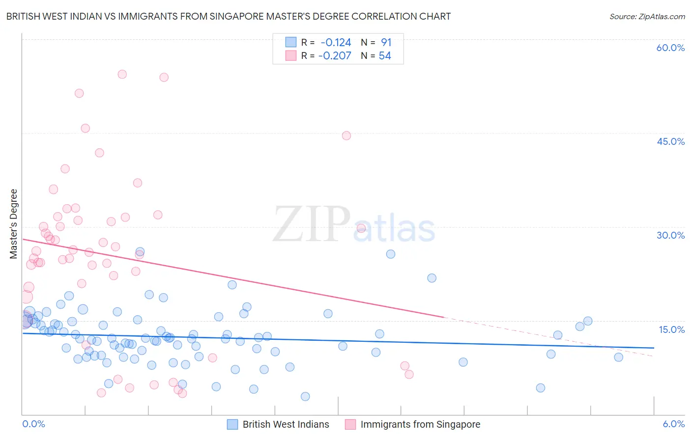 British West Indian vs Immigrants from Singapore Master's Degree
