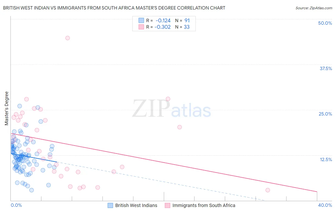 British West Indian vs Immigrants from South Africa Master's Degree