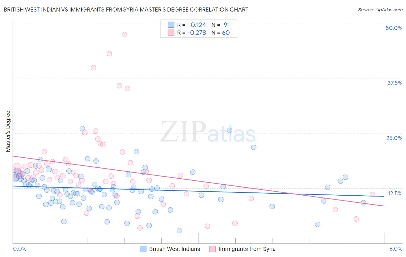 British West Indian vs Immigrants from Syria Master's Degree