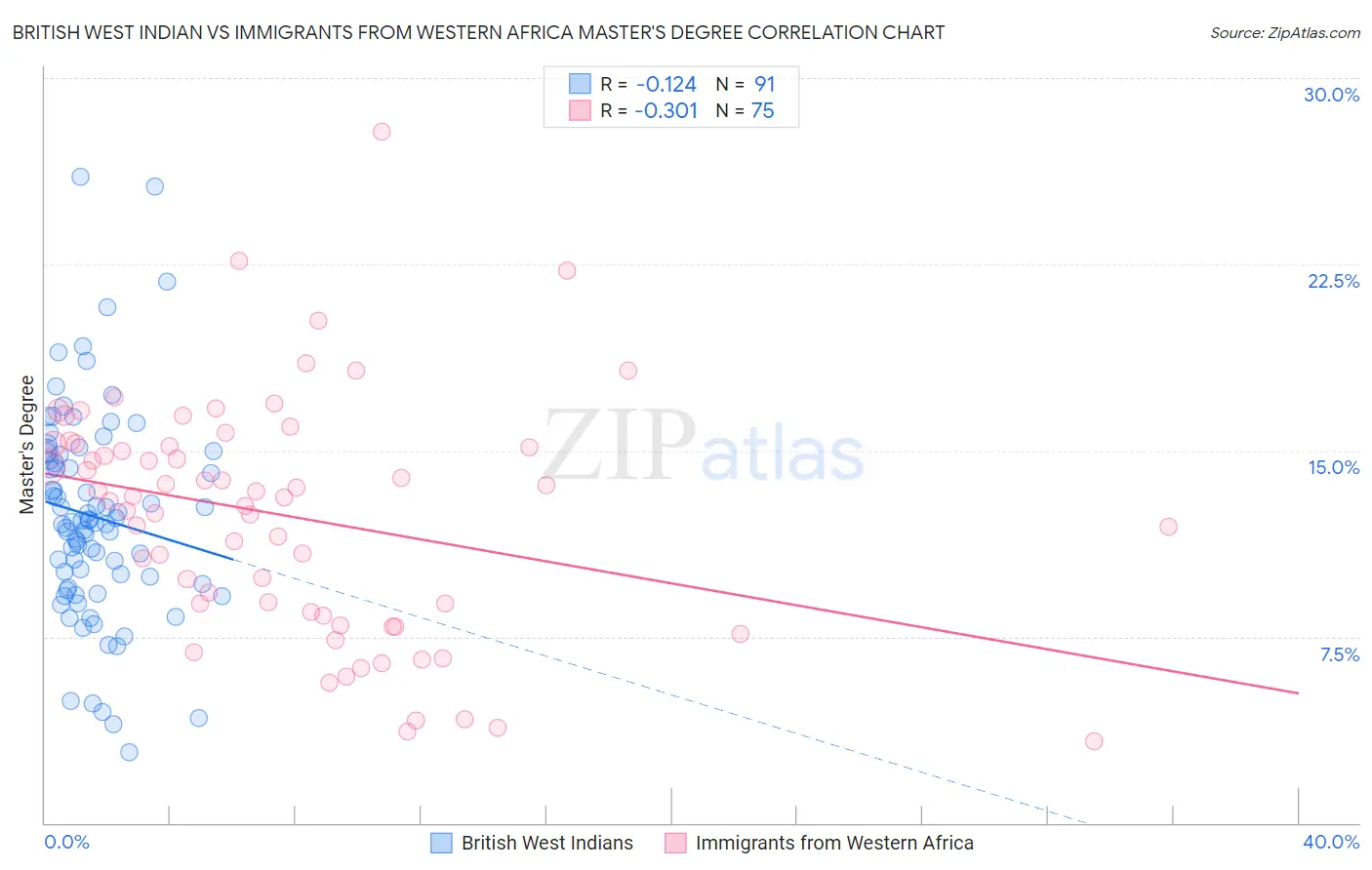 British West Indian vs Immigrants from Western Africa Master's Degree