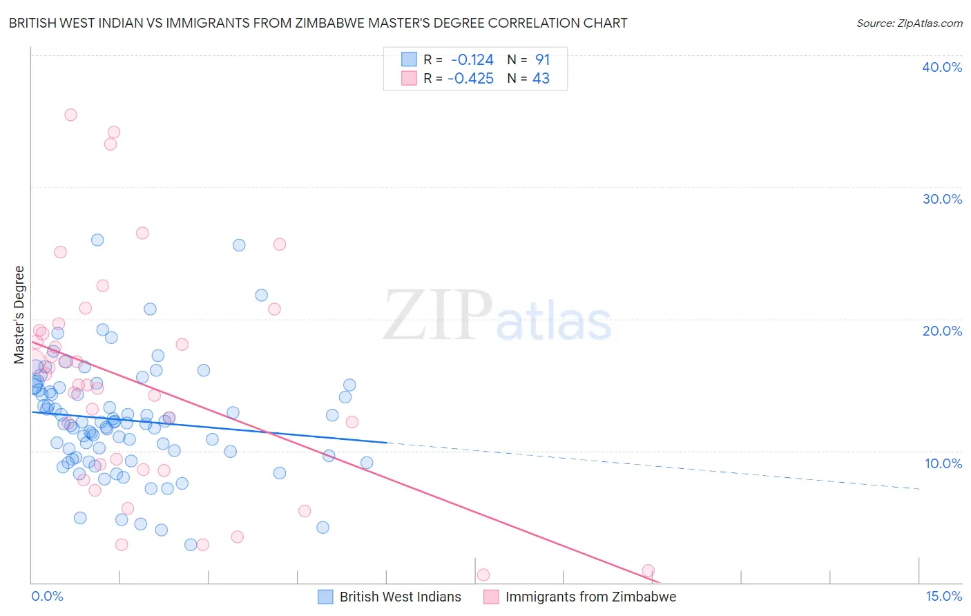 British West Indian vs Immigrants from Zimbabwe Master's Degree