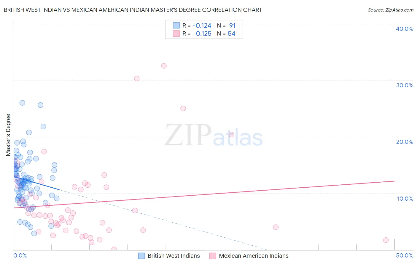 British West Indian vs Mexican American Indian Master's Degree