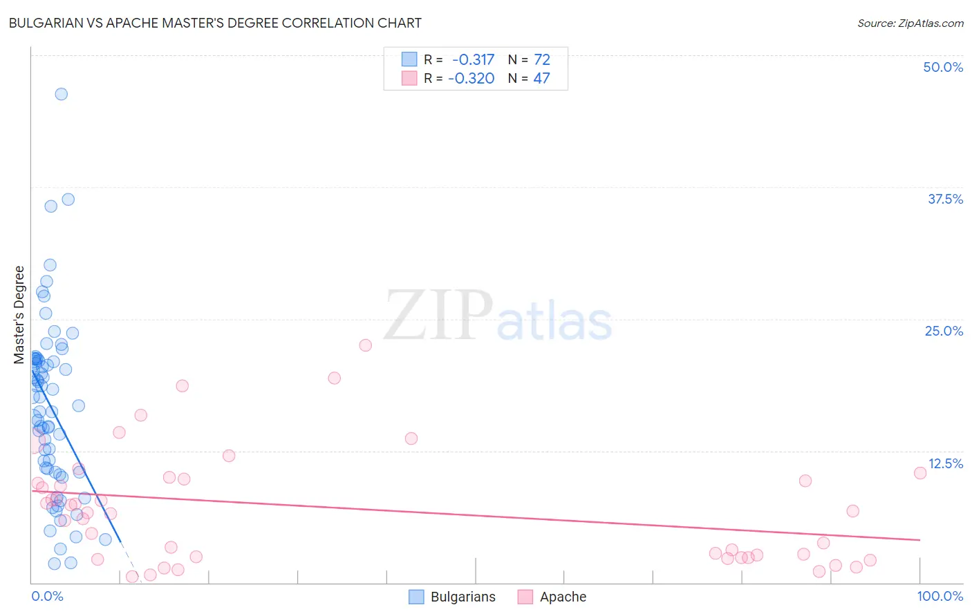 Bulgarian vs Apache Master's Degree