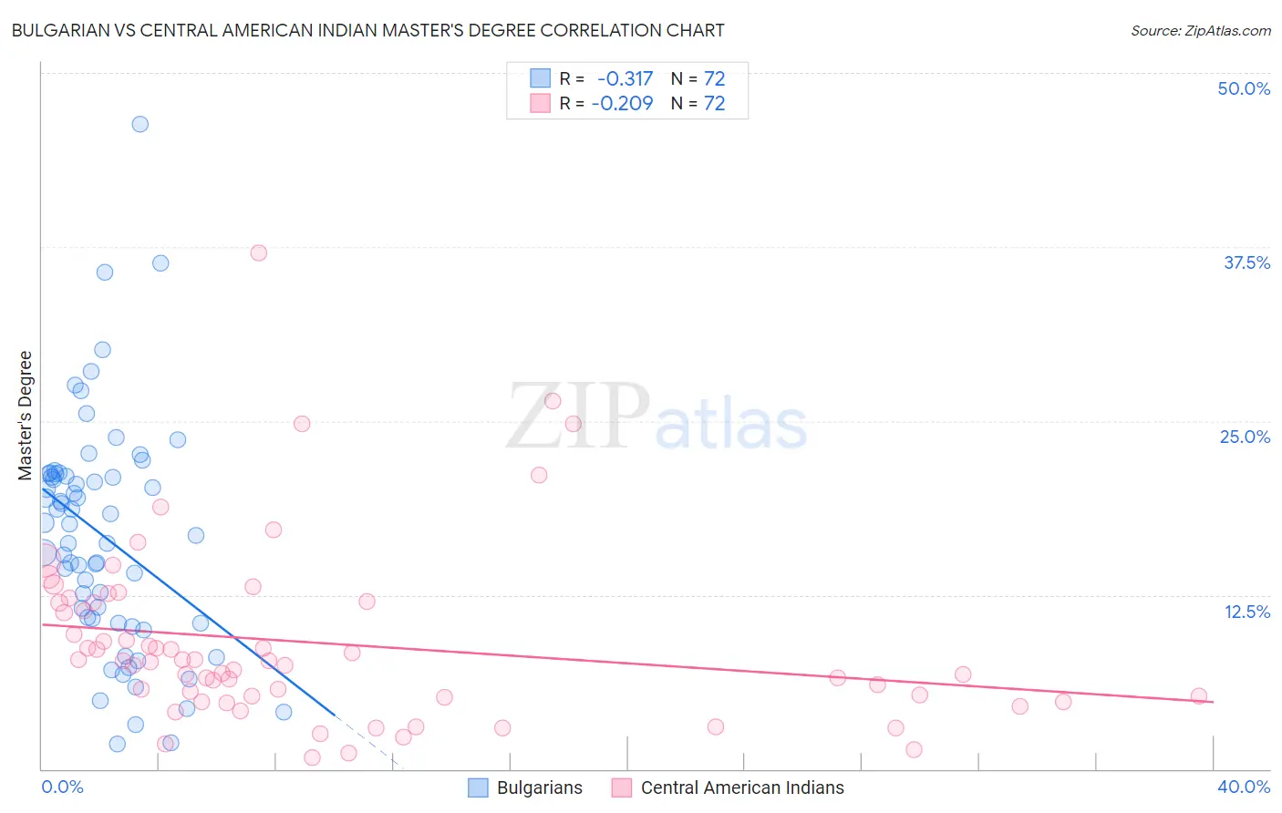 Bulgarian vs Central American Indian Master's Degree