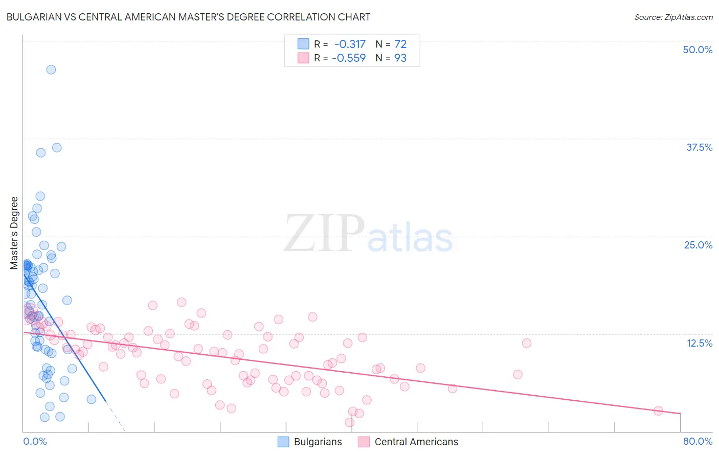 Bulgarian vs Central American Master's Degree