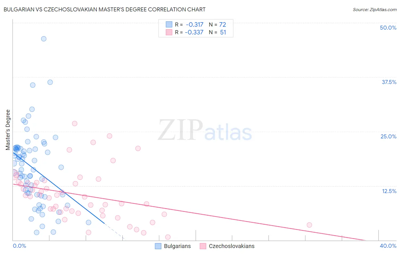 Bulgarian vs Czechoslovakian Master's Degree