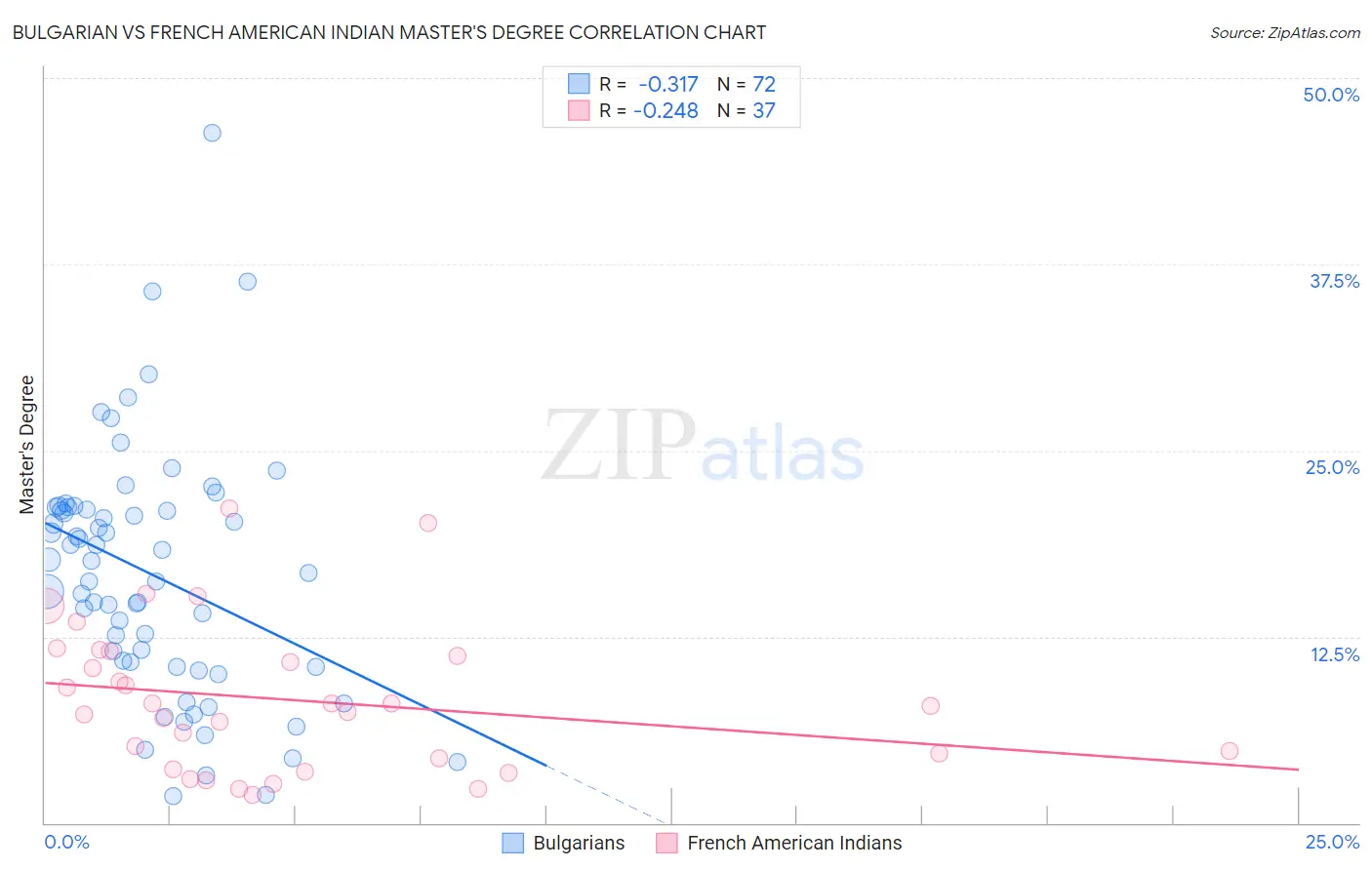 Bulgarian vs French American Indian Master's Degree