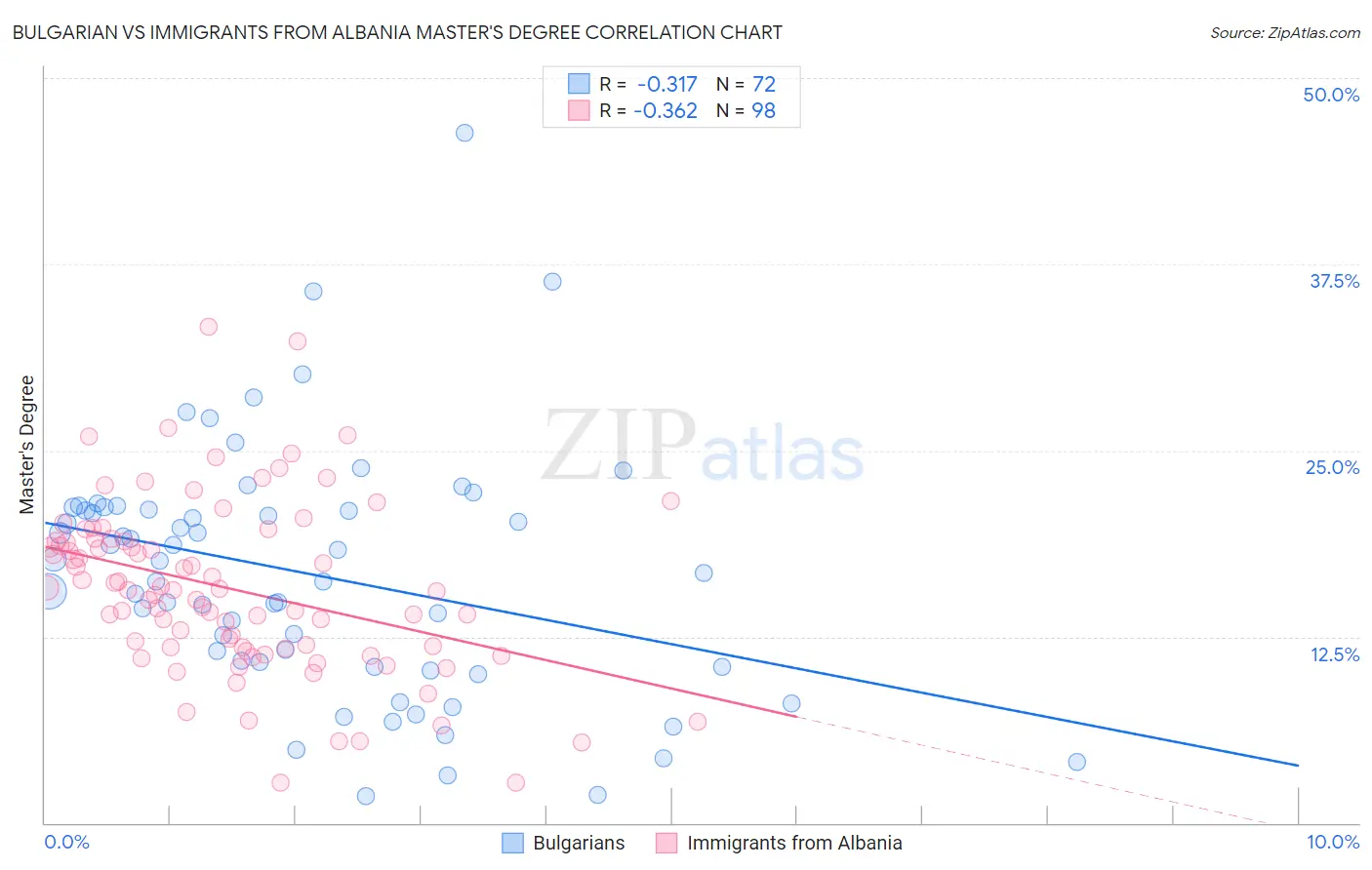 Bulgarian vs Immigrants from Albania Master's Degree