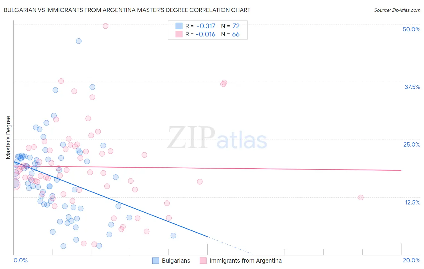 Bulgarian vs Immigrants from Argentina Master's Degree