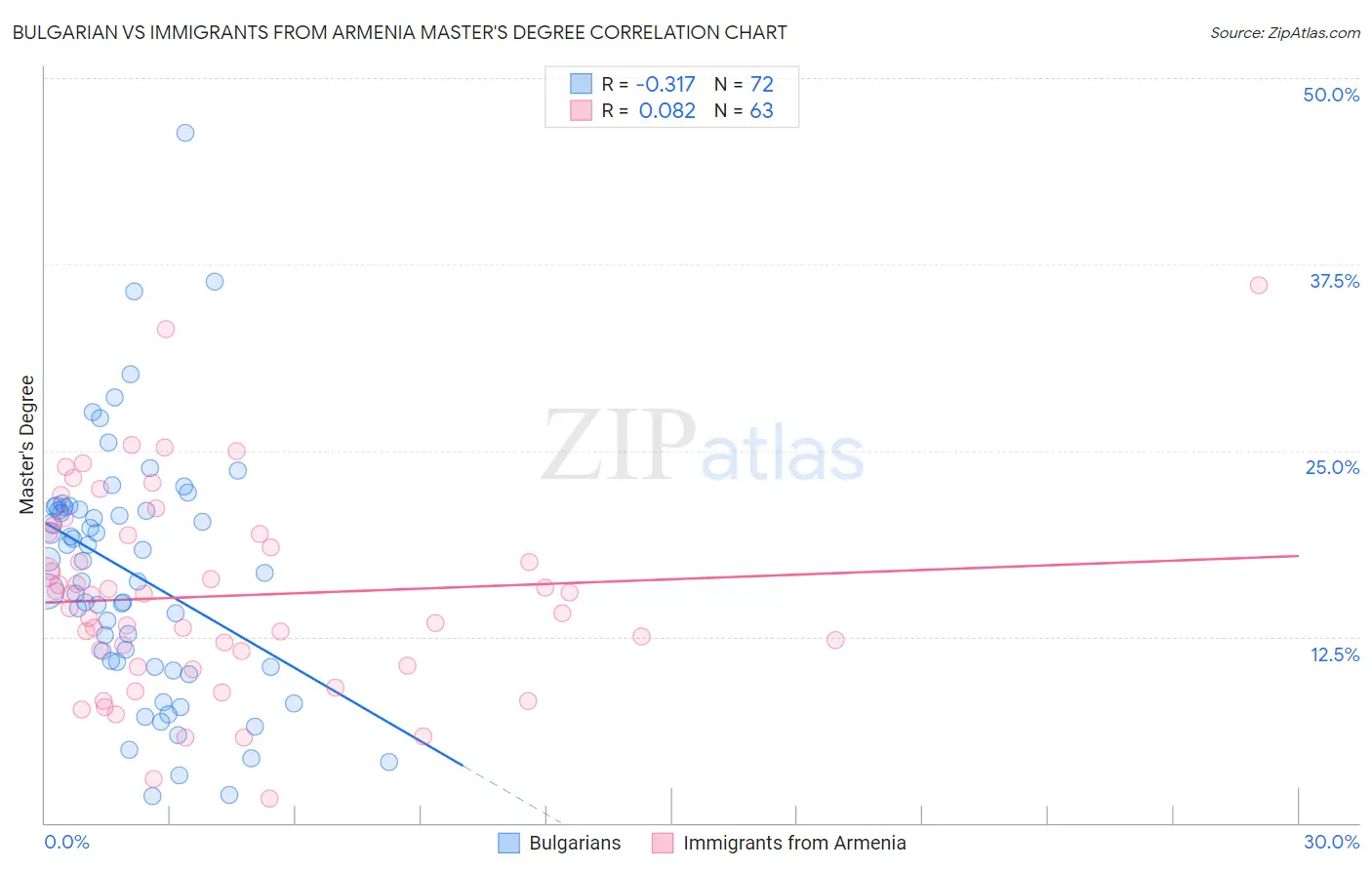 Bulgarian vs Immigrants from Armenia Master's Degree