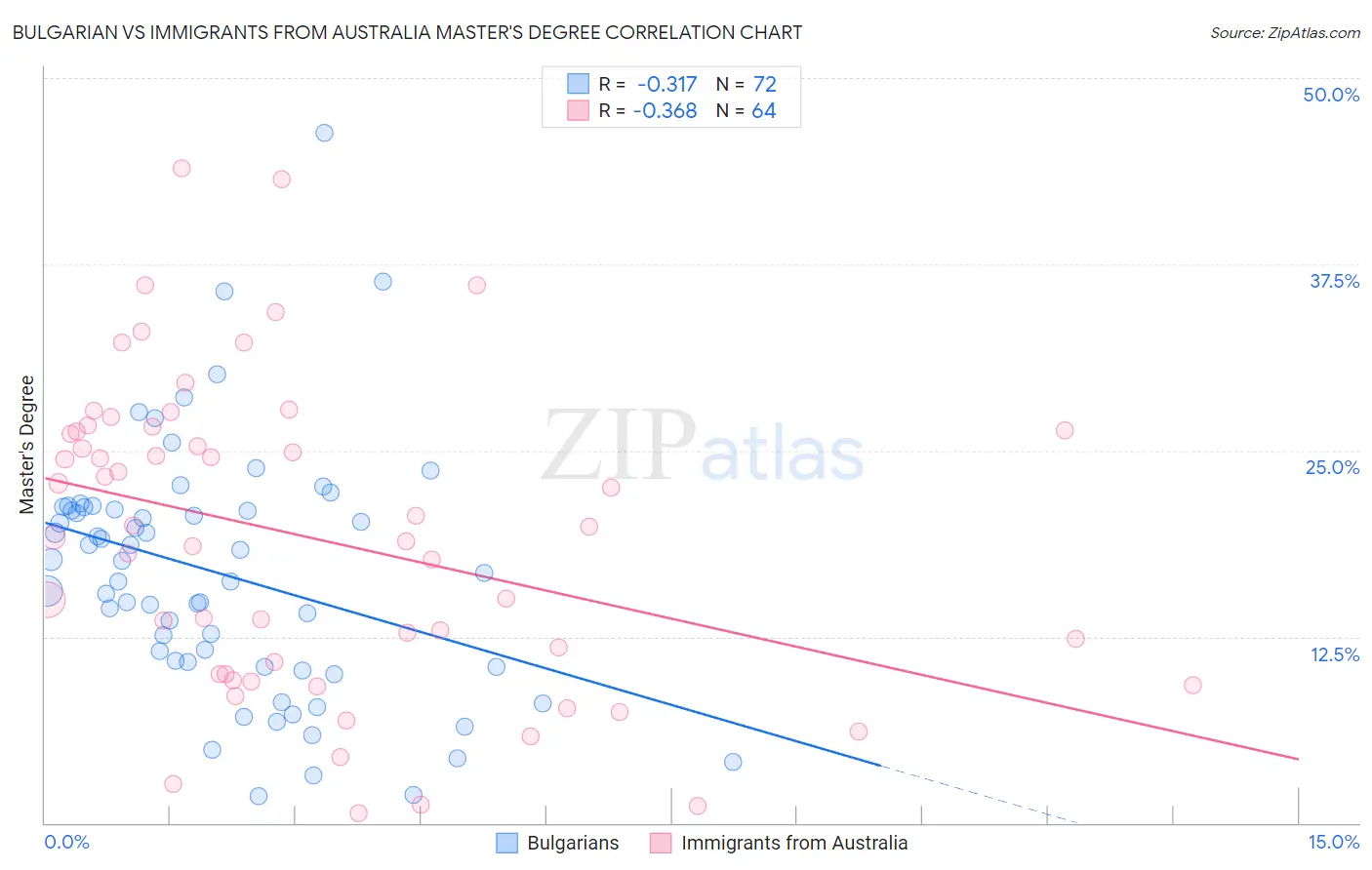 Bulgarian vs Immigrants from Australia Master's Degree