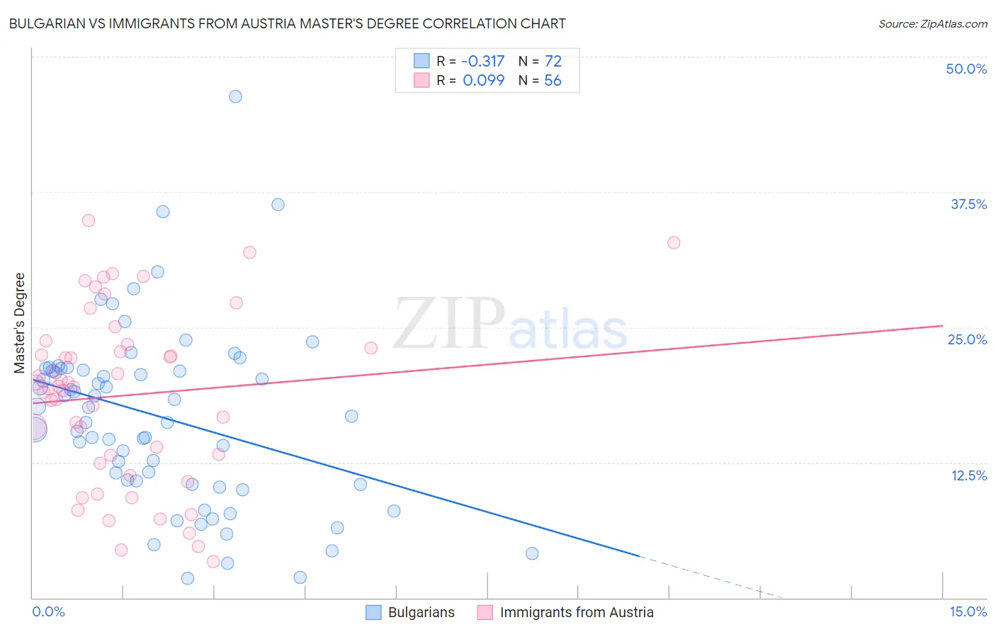 Bulgarian vs Immigrants from Austria Master's Degree