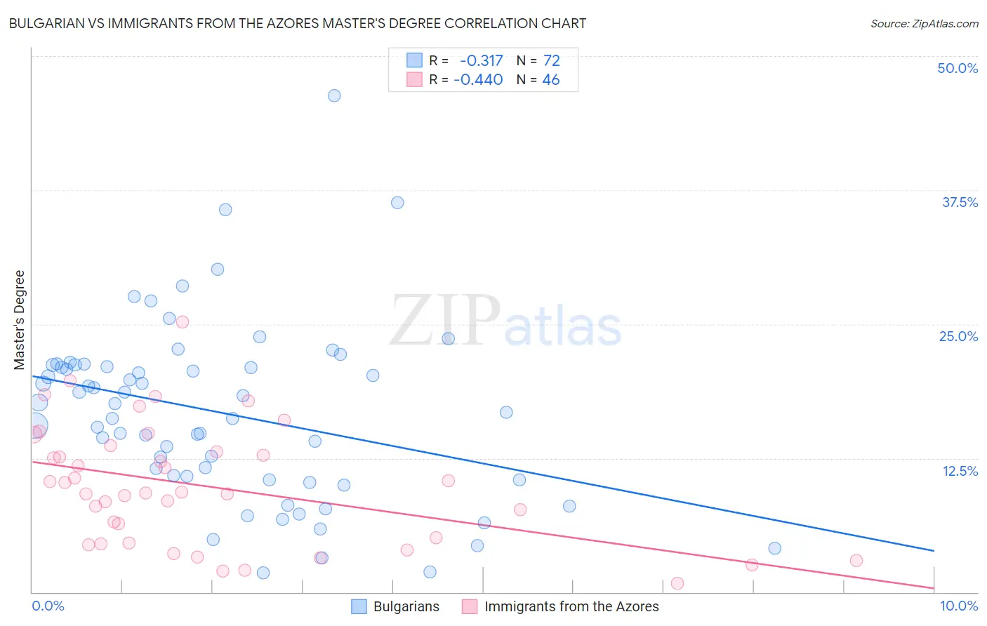 Bulgarian vs Immigrants from the Azores Master's Degree