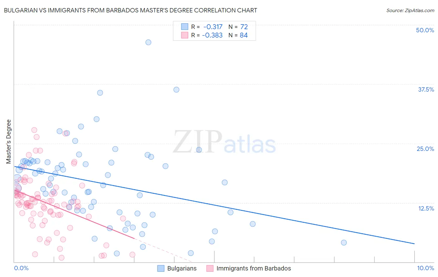 Bulgarian vs Immigrants from Barbados Master's Degree