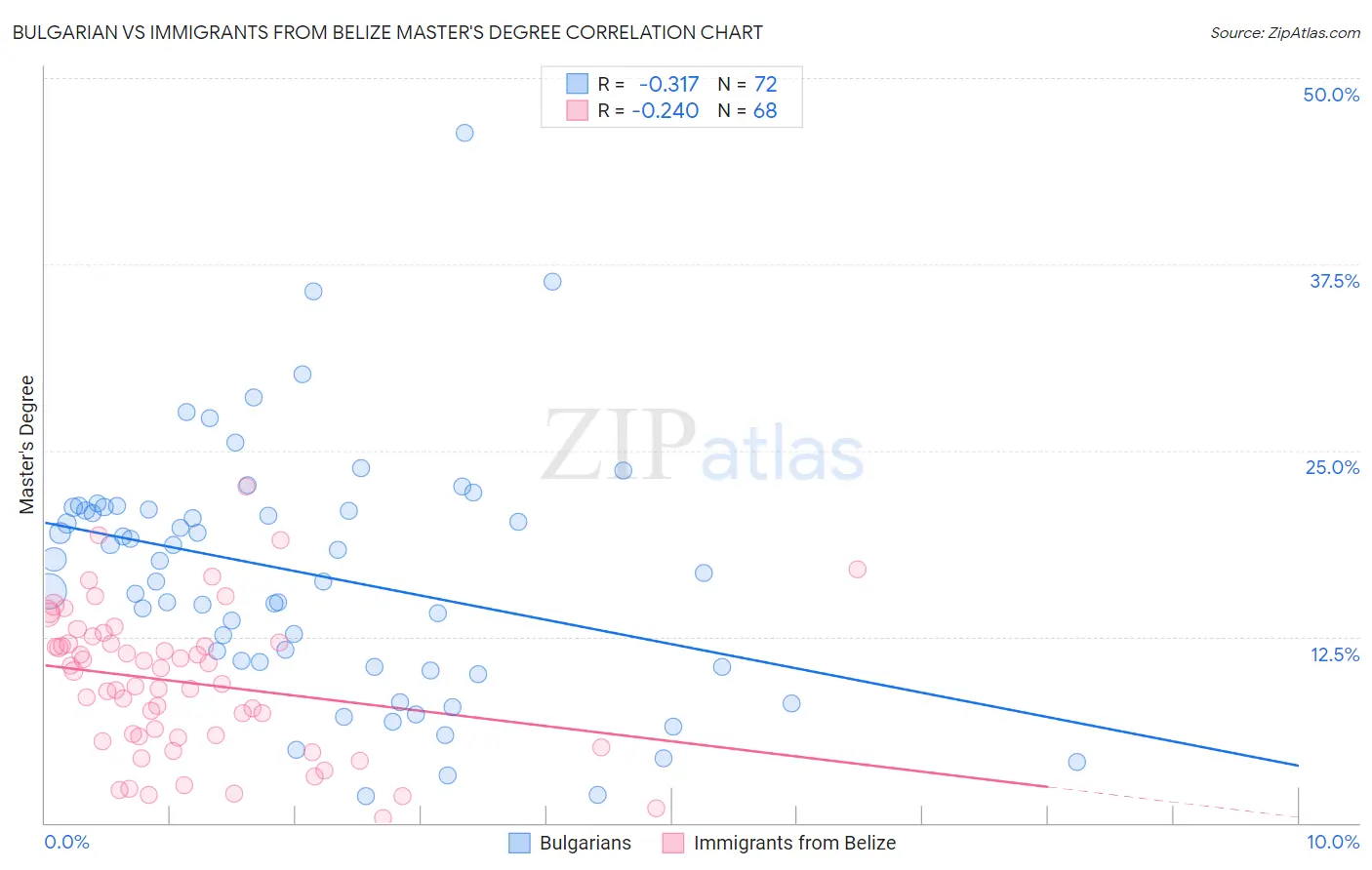Bulgarian vs Immigrants from Belize Master's Degree