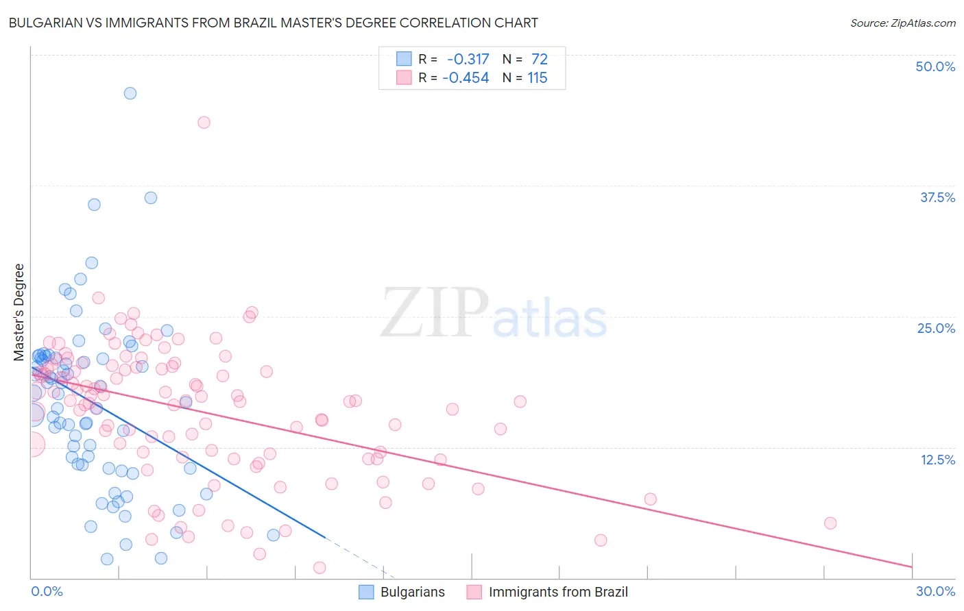 Bulgarian vs Immigrants from Brazil Master's Degree