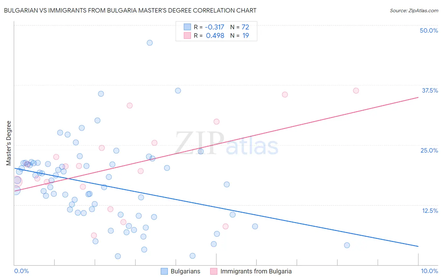 Bulgarian vs Immigrants from Bulgaria Master's Degree