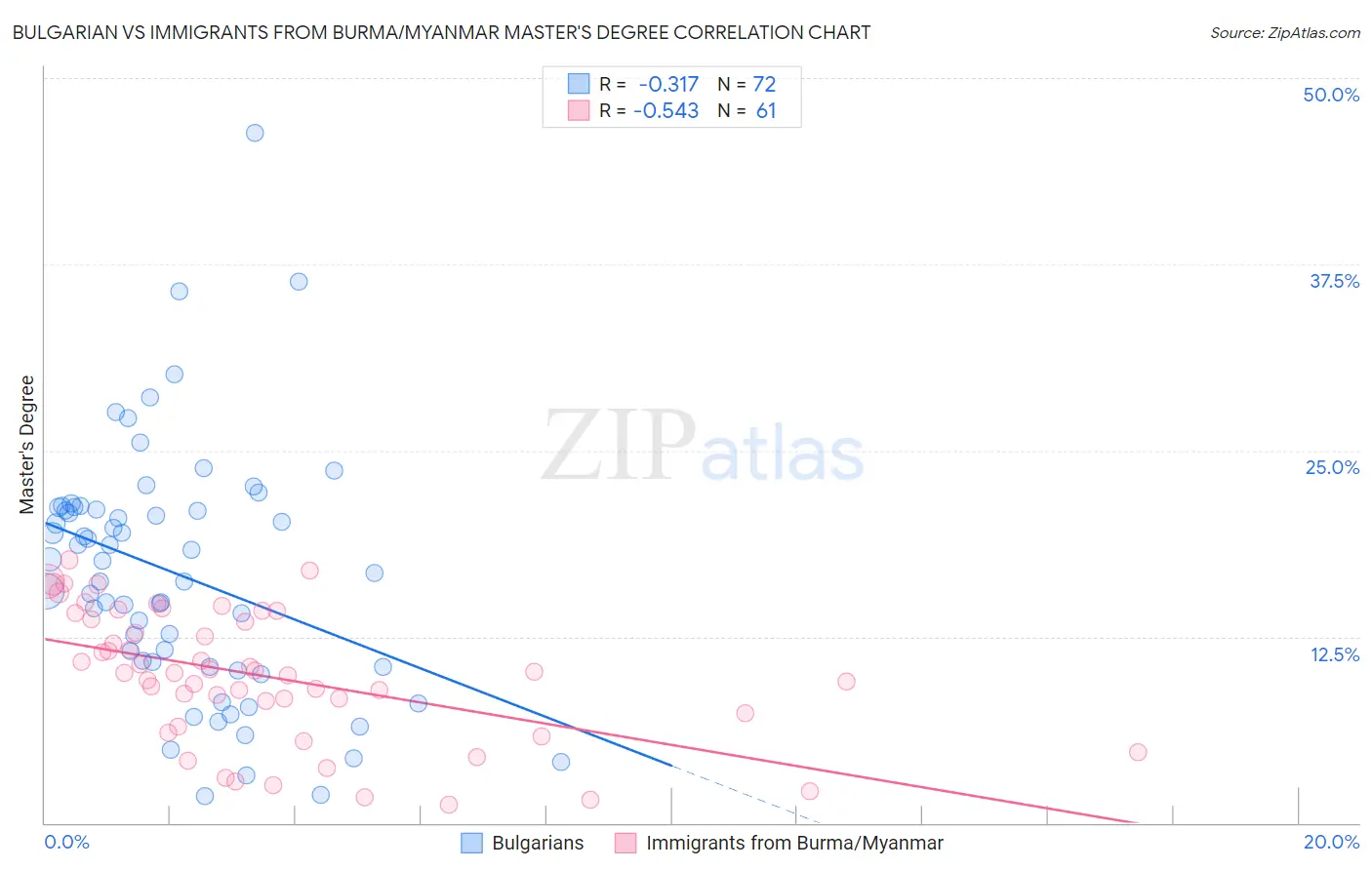 Bulgarian vs Immigrants from Burma/Myanmar Master's Degree