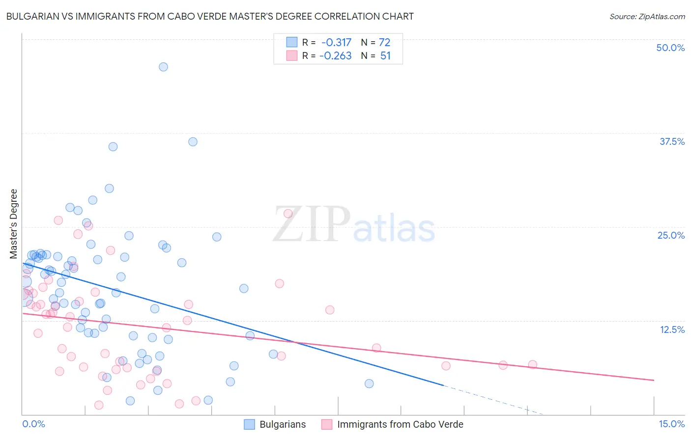 Bulgarian vs Immigrants from Cabo Verde Master's Degree