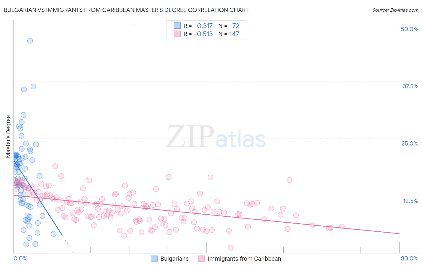 Bulgarian vs Immigrants from Caribbean Master's Degree