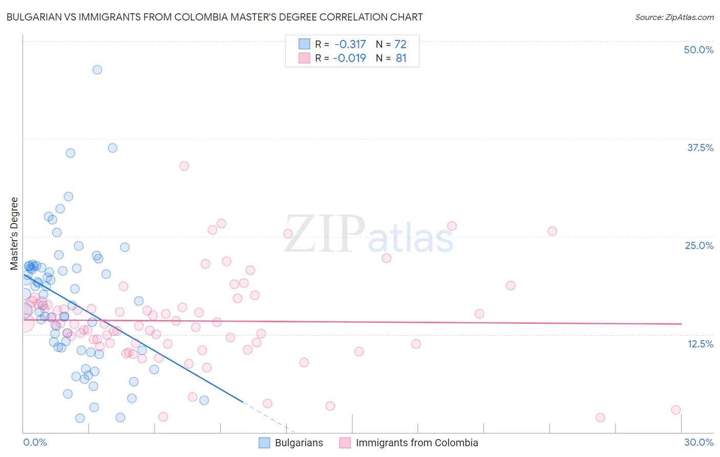 Bulgarian vs Immigrants from Colombia Master's Degree