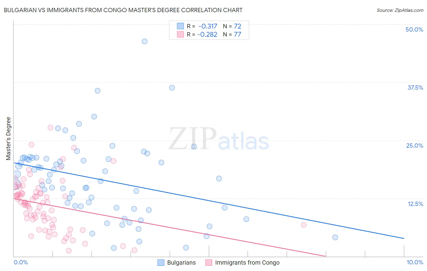 Bulgarian vs Immigrants from Congo Master's Degree