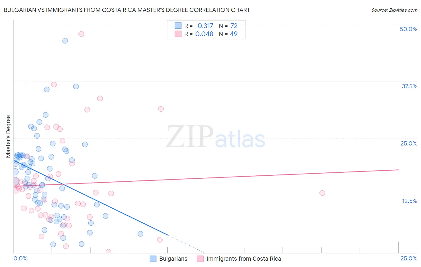 Bulgarian vs Immigrants from Costa Rica Master's Degree