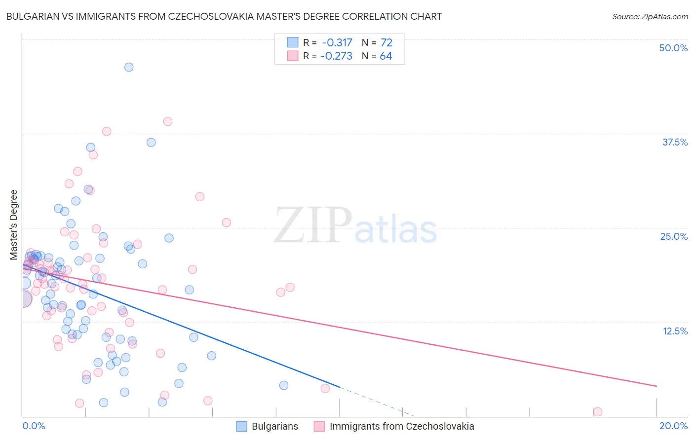 Bulgarian vs Immigrants from Czechoslovakia Master's Degree