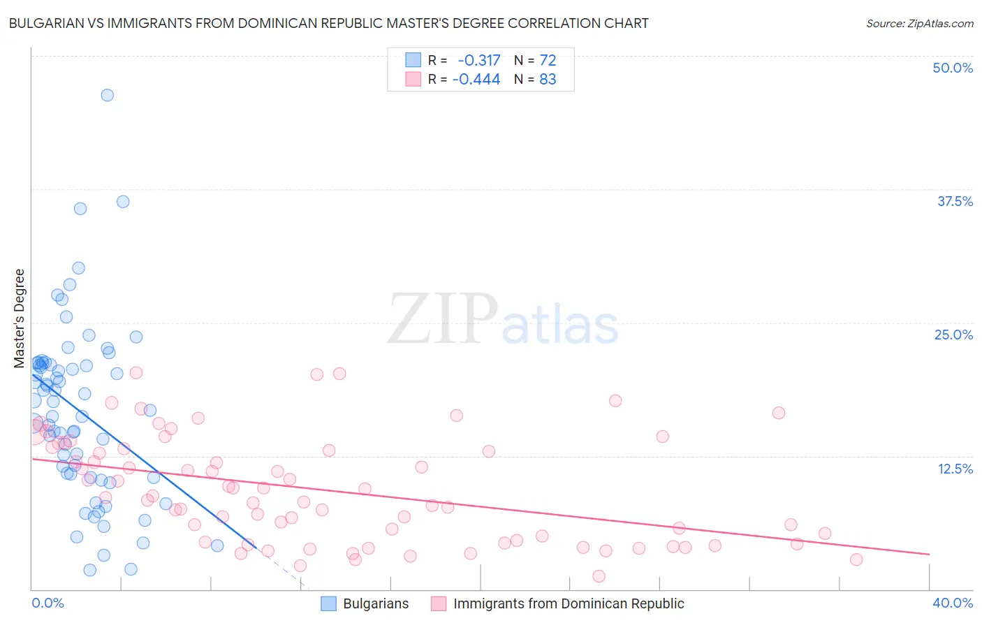 Bulgarian vs Immigrants from Dominican Republic Master's Degree