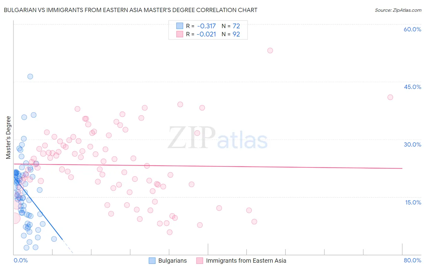 Bulgarian vs Immigrants from Eastern Asia Master's Degree