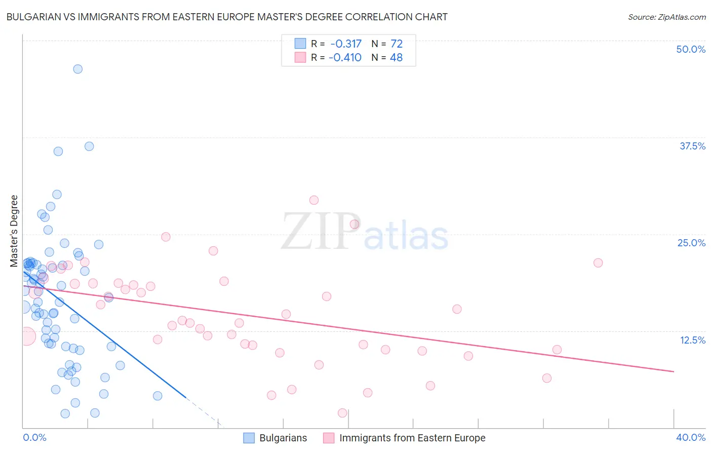 Bulgarian vs Immigrants from Eastern Europe Master's Degree