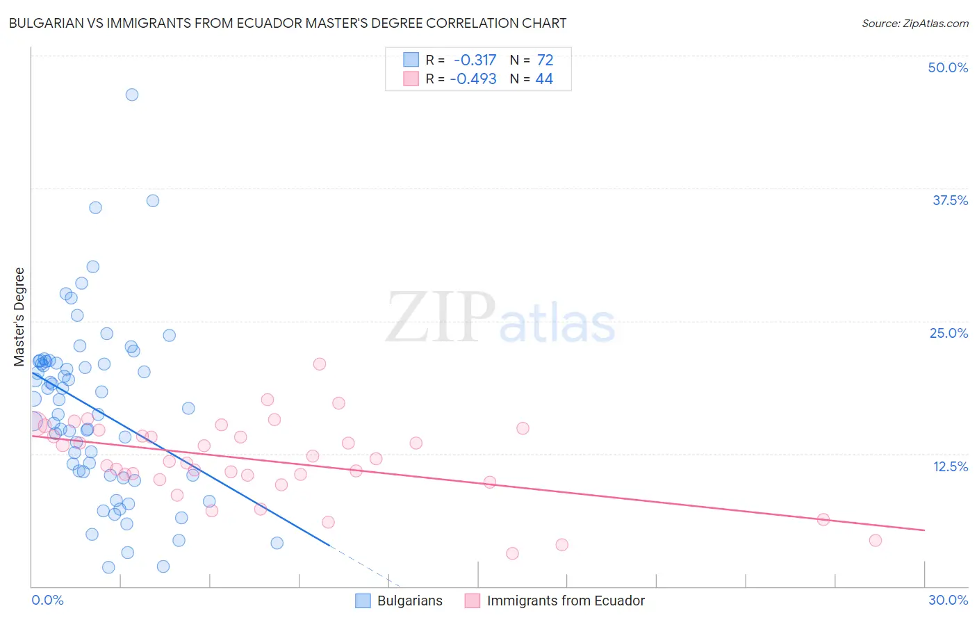 Bulgarian vs Immigrants from Ecuador Master's Degree