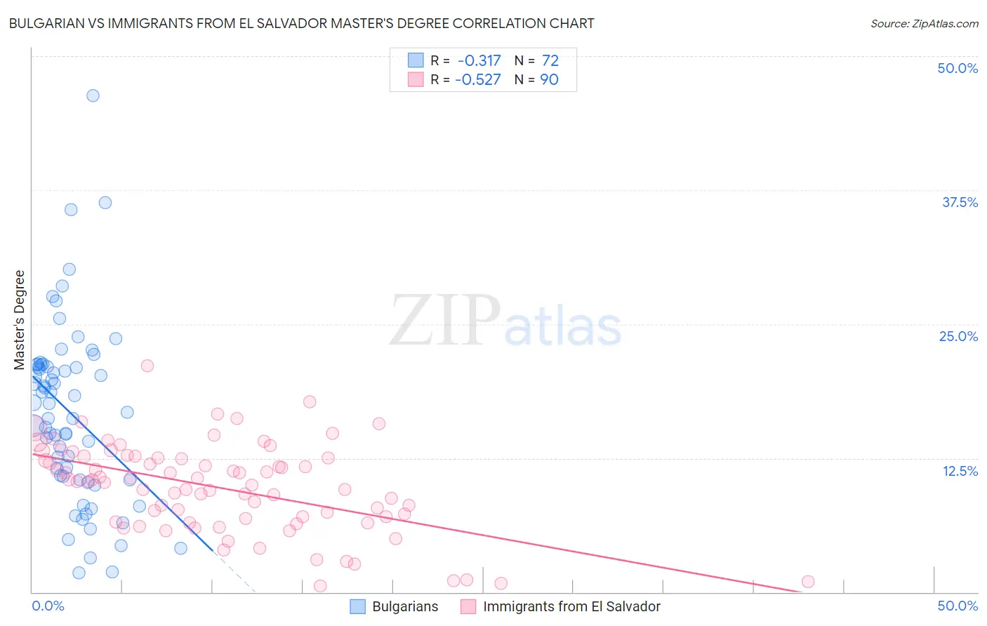 Bulgarian vs Immigrants from El Salvador Master's Degree