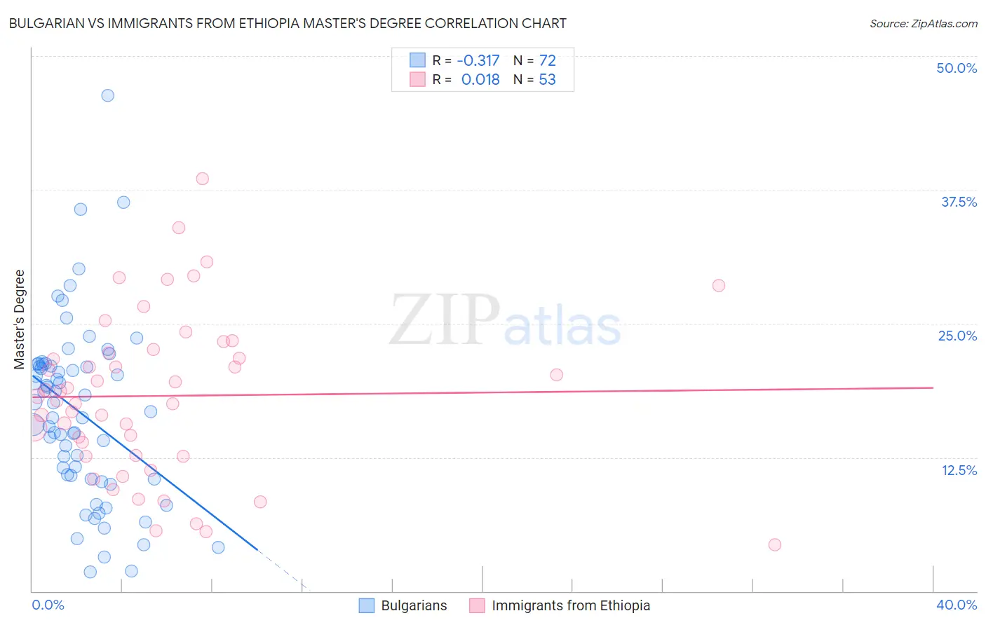 Bulgarian vs Immigrants from Ethiopia Master's Degree