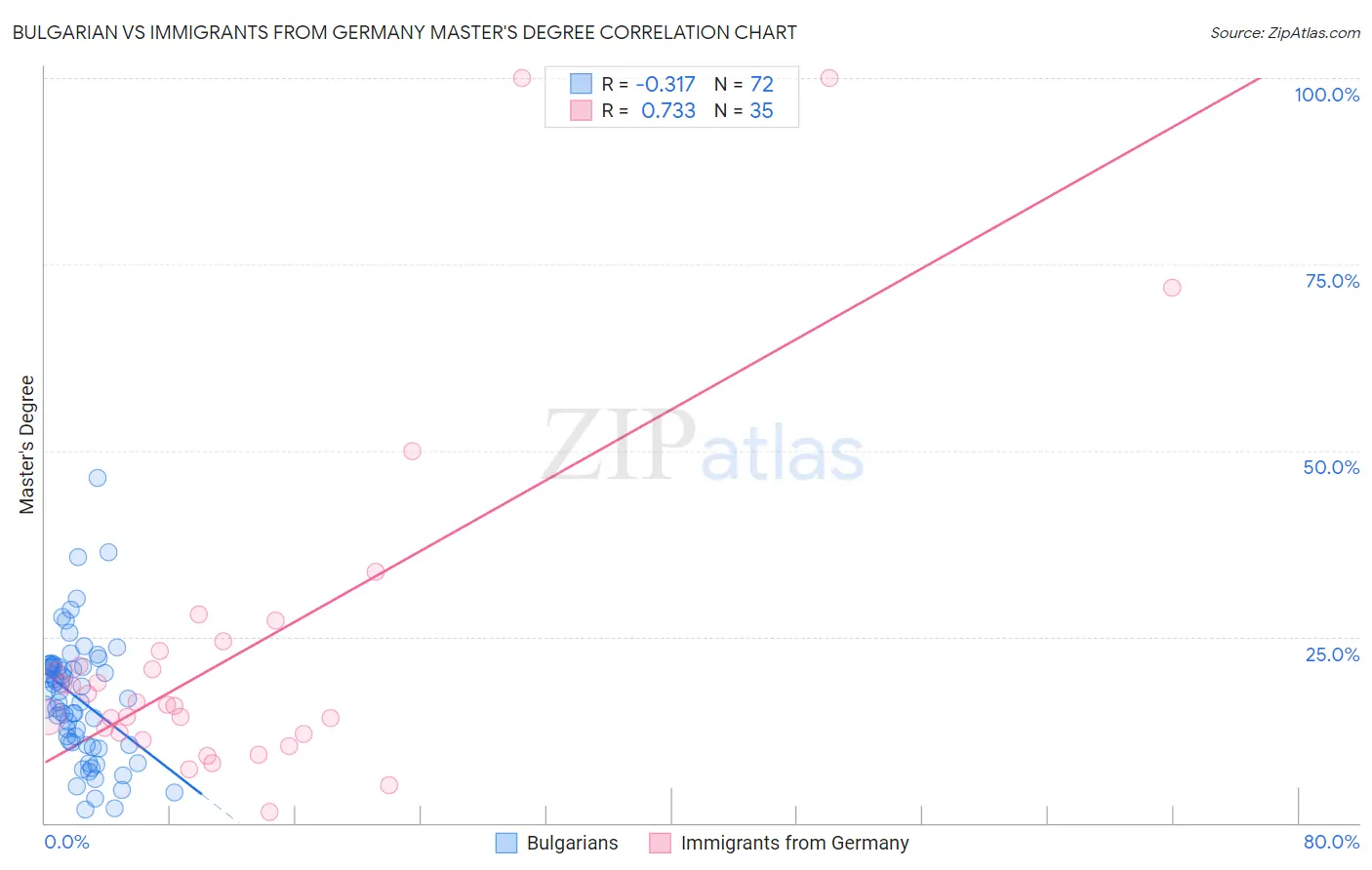 Bulgarian vs Immigrants from Germany Master's Degree