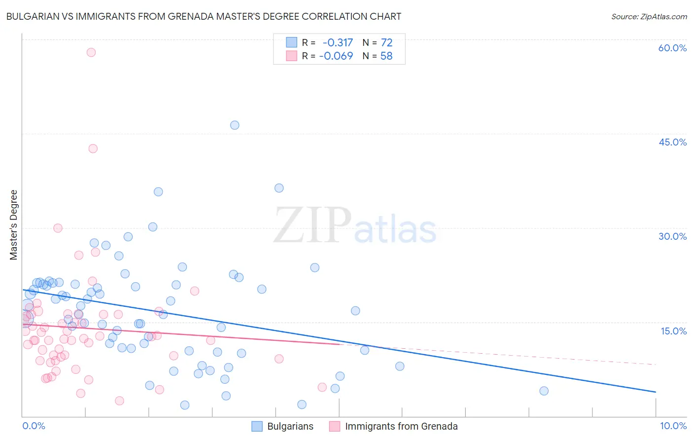 Bulgarian vs Immigrants from Grenada Master's Degree
