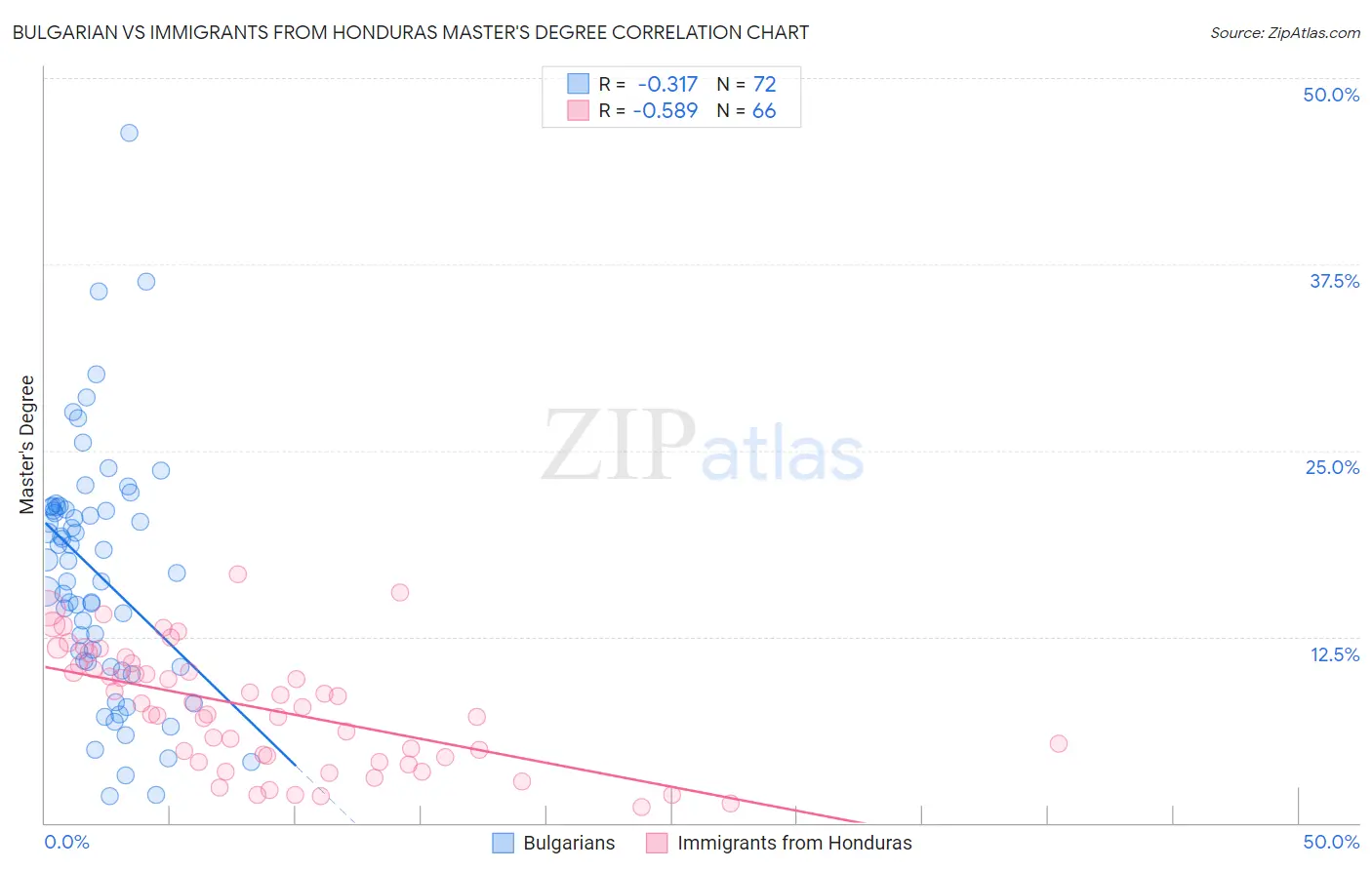 Bulgarian vs Immigrants from Honduras Master's Degree