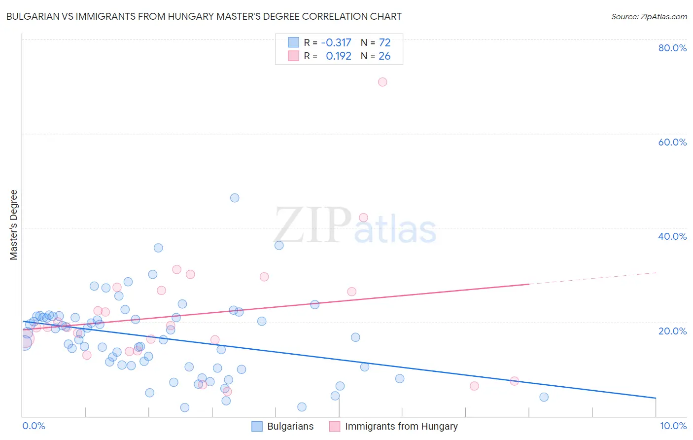 Bulgarian vs Immigrants from Hungary Master's Degree