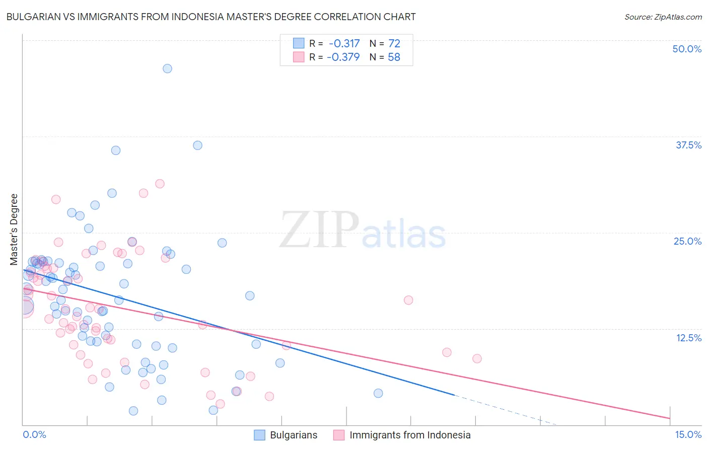 Bulgarian vs Immigrants from Indonesia Master's Degree