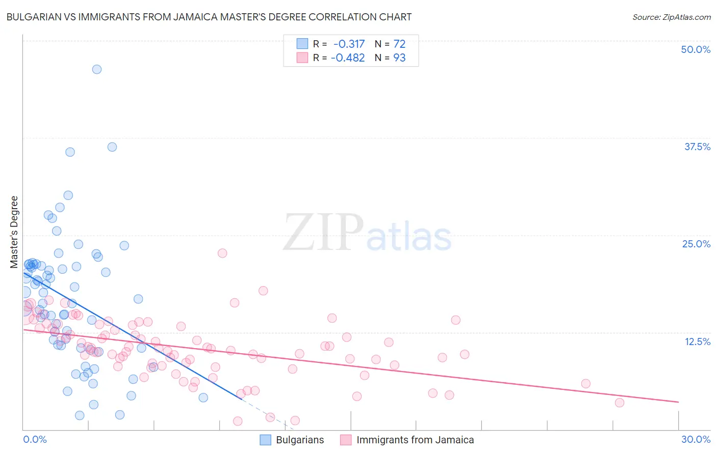 Bulgarian vs Immigrants from Jamaica Master's Degree