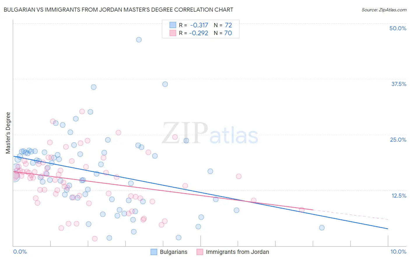 Bulgarian vs Immigrants from Jordan Master's Degree