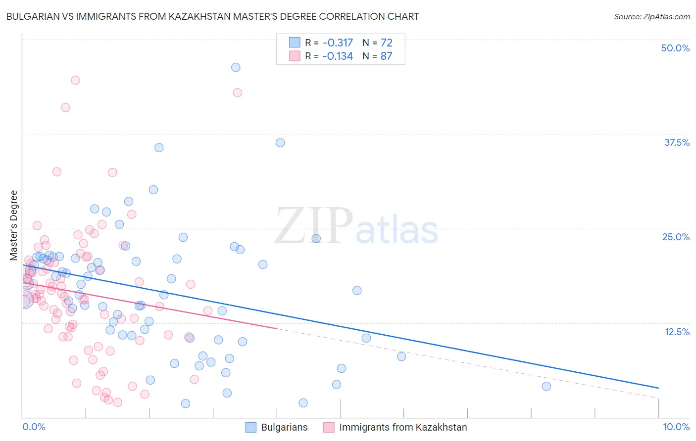 Bulgarian vs Immigrants from Kazakhstan Master's Degree
