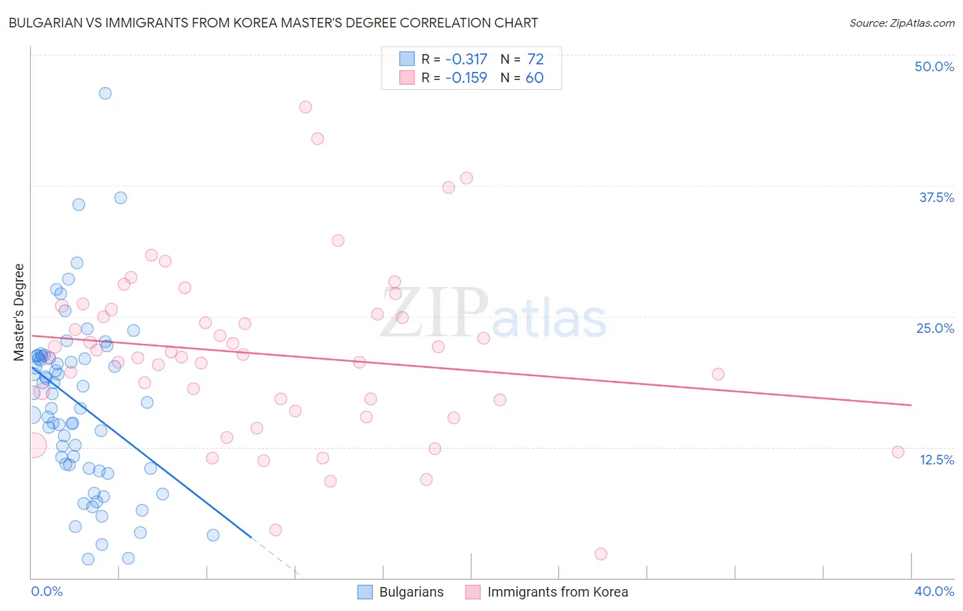 Bulgarian vs Immigrants from Korea Master's Degree