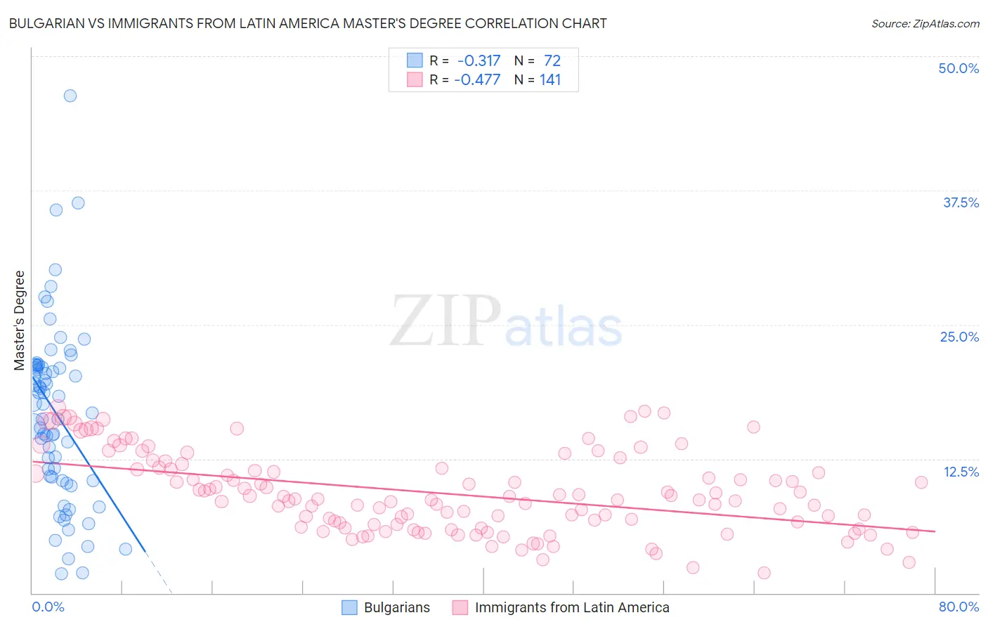 Bulgarian vs Immigrants from Latin America Master's Degree